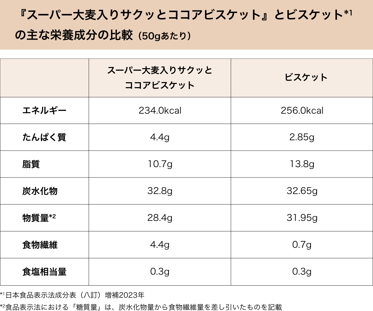 DHC『スーパー大麦入りサクッとココアビスケット』とビスケットの主な栄養成分の比較（50gあたり）の表